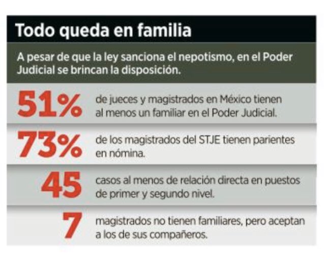 Estos datos sobre el Poder Judicial que publica Mural son impresionantes. 73% de los magistrados tienen parientes en la nómina.