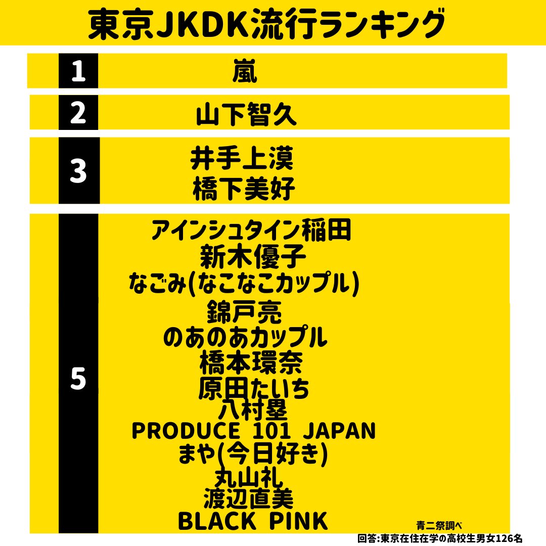 第22回青二祭 公式 高校生流行ランキング 最終日は よくチェックするinstagramランキング 1位は 全年代から大人気の 嵐 あなたがよく見るinstagramerは 気になったinstagramerがいたら 今すぐチェック リツイート 青二祭 Instagram