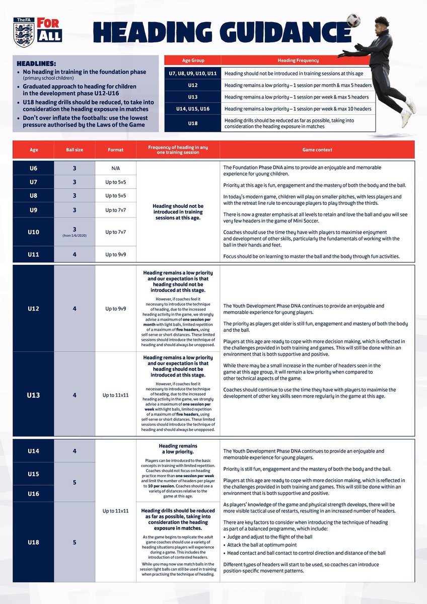 ProgSportsBris's tweet photo. Breaking: ⚽️ New heading guidance published by the FA ⚽️ 

https://t.co/dlClbj7lRA

#breaking #news #heading https://t.co/N3MTxNQOgF