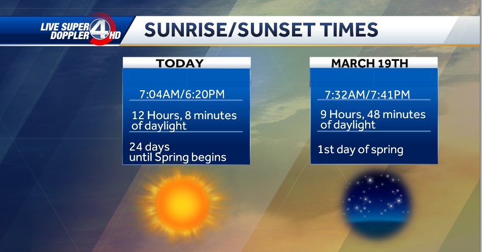 GOOD NEWS TIME- Very soon the sun will set at almost 8:00pm! #longerdays