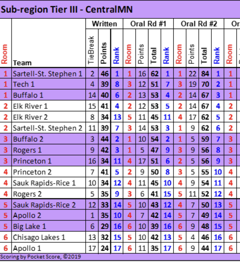 SartellKB's tweet photo. Scores after the 2nd oral round. Both teams still in position to move on. https://t.co/sLbzkAzpk7