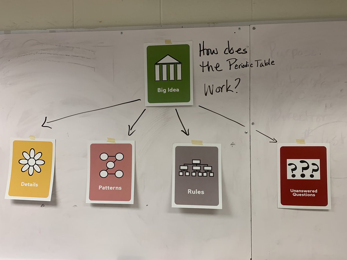 mcmsclark's tweet photo. Using 3D printed Periodic Table models and Kaplan’s Depth and Complexity to analyze patterns and rules for the periodic table of elements. https://t.co/xeSSsW4XYR