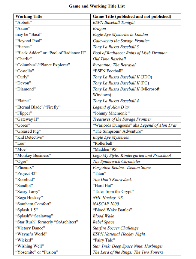 Simon Carless I M 100 Here For The Codenames Of Games Developed At Stormfront Studios Page On The Museumofplay Documentation For Don Daglow S Donations T Co 47ksfssopa T Co Zhqjxuqfhp