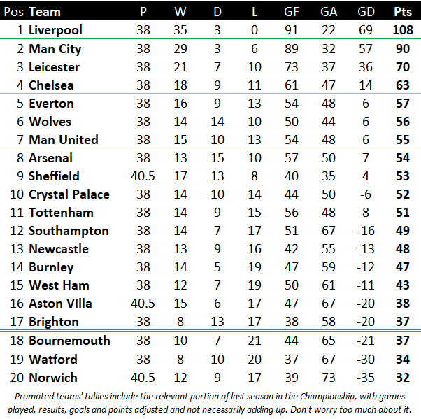 rollingtables's tweet image. 🏴󠁧󠁢󠁥󠁮󠁧󠁿 Our first #rollingtable, looking at how the @premierleague would look if last weekend&apos;s games completed a season. 

🏆 It is, of course, @LFC who would be champions / invincibles, with 108/114 points. Things look rosier for @Everton, and even less clever for @afcbournemouth.