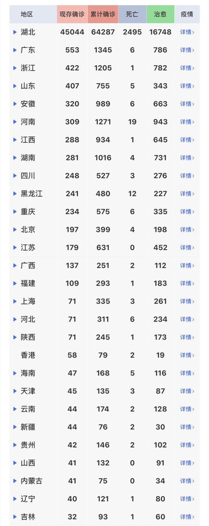 KarryKani's tweet photo. 中国内の現在の状況から、3月末にはかなり楽観的になると思う(湖北省はまだ厳しいが)
・累計回復者が2.5万人を超え、現存感染者が5万人以下になった
・湖北省も他の地域も現存感染者数が確実に減少中
・殆どの地域で回復者数が現存感染者数を上回った
・2月23日は殆どの地域で感染者増加数ゼロ https://t.co/16Ct1fzrV9