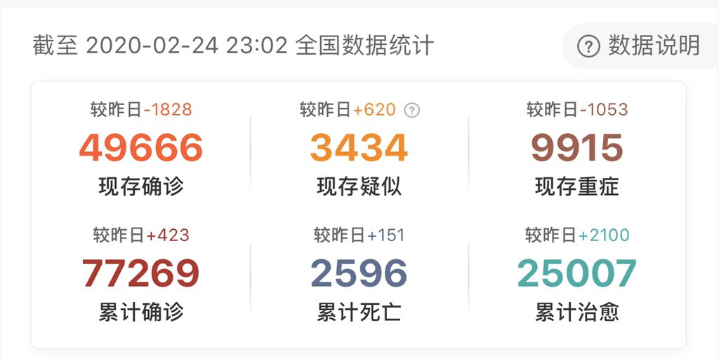 KarryKani's tweet photo. 中国内の現在の状況から、3月末にはかなり楽観的になると思う(湖北省はまだ厳しいが)
・累計回復者が2.5万人を超え、現存感染者が5万人以下になった
・湖北省も他の地域も現存感染者数が確実に減少中
・殆どの地域で回復者数が現存感染者数を上回った
・2月23日は殆どの地域で感染者増加数ゼロ https://t.co/16Ct1fzrV9