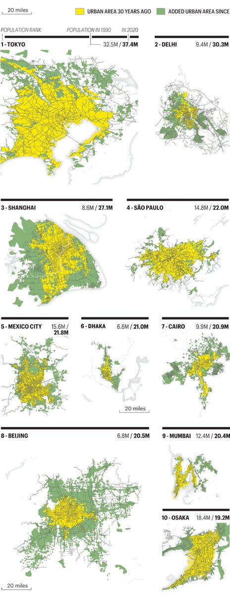 20 maps charting the rise of the modern megacity. How the 20 most populous urbanized areas have grown since 1990—in both physical footprint and total population.
 <a href="/FortuneMagazine/">FORTUNE</a> fortune.com/longform/megac…