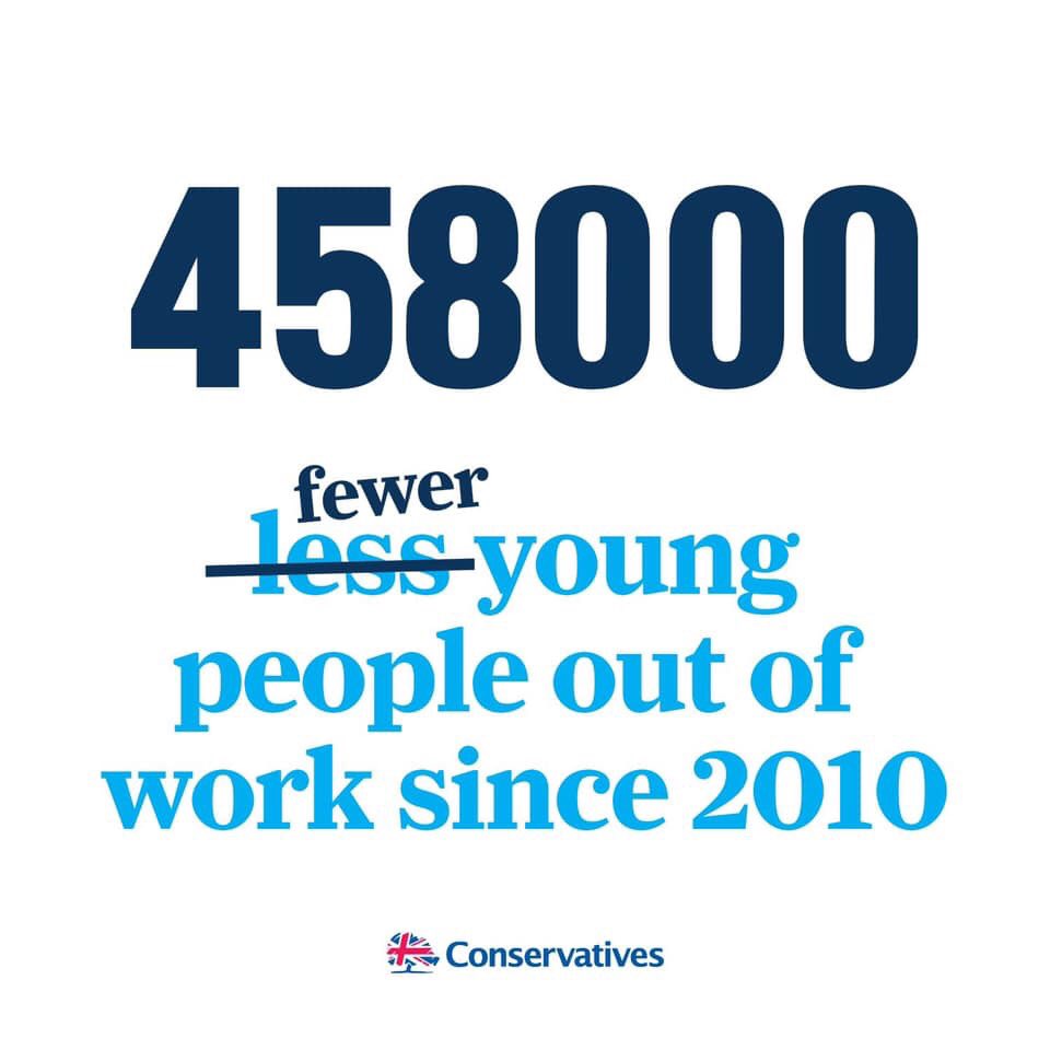 KTConservatives's tweet photo. ✅Youth unemployment has almost HALVED since 2010🙌
🇬🇧 #UnleashingBritainsPotential #youth #employment #Brighton #Conservatives https://t.co/NTul1ihwax