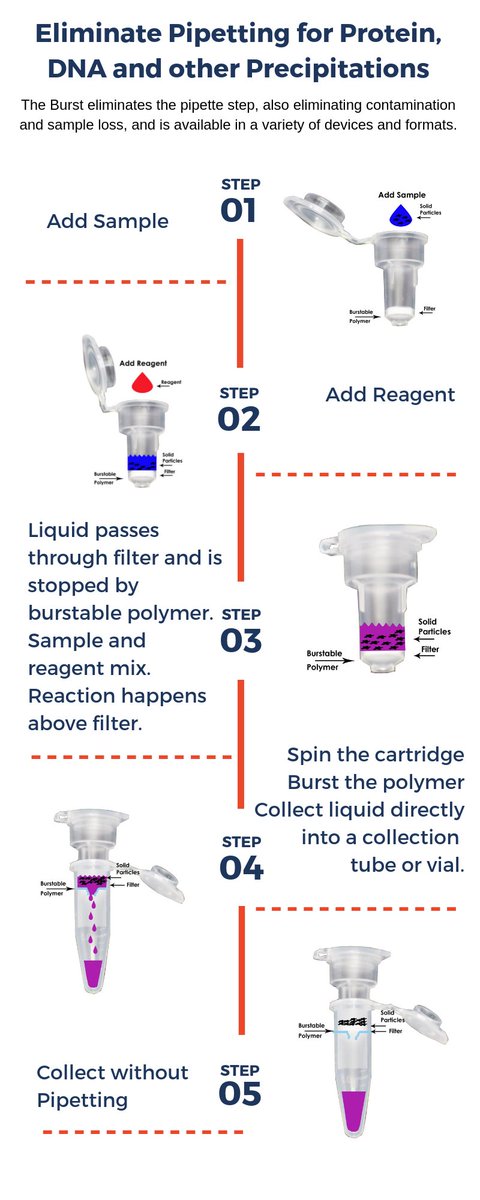 AppSep's tweet photo. Eliminate pipetting in your DNA and protein precipitations. There's a system that makes it possible! https://t.co/3tmMmAcB3r Speed up your process -eliminating contamination / sample loss &amp; using fewer cartridges.  #nopipetting #nosampleloss #nocontamination https://t.co/dVYID4Ywt8