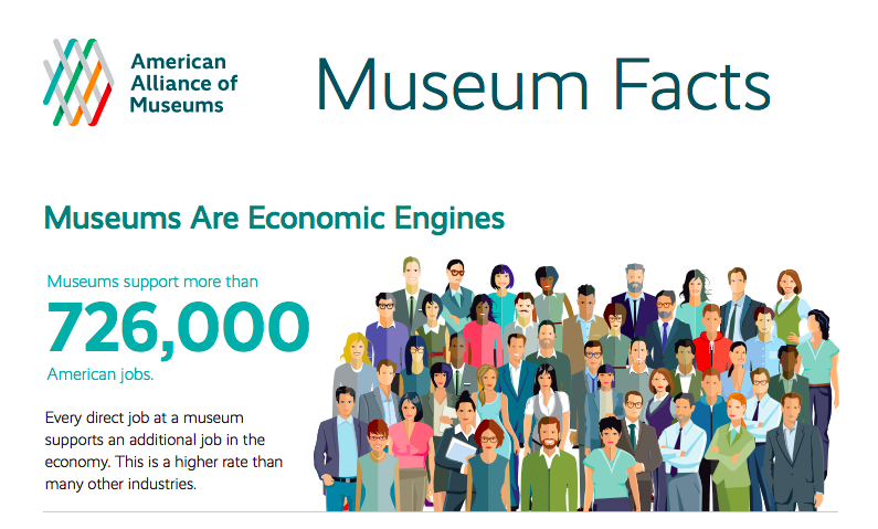 AAMers's tweet photo. 🏛️ Museums support 726,000+ US jobs

🏛️ More people went to #museums than pro sporting events in 2018

🏛️ Americans consider museums to be the most trustworthy source of information

You know #museums are vital, now here's the data to prove it: https://t.co/HLzBZuxr6j https://t.co/3hPZ31tIZ8
