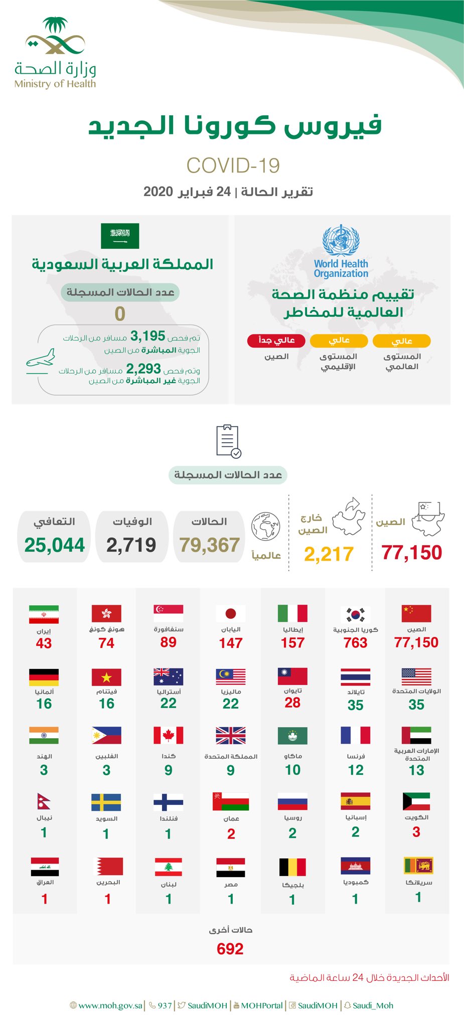 كورونا السعودية اليوم