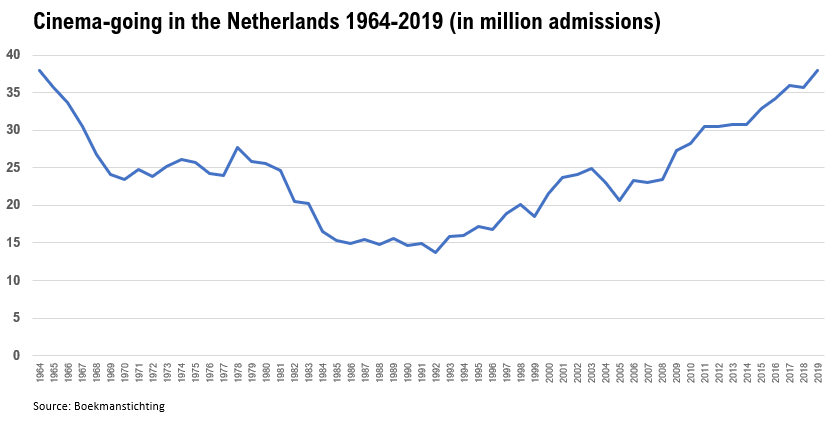 UNIC_Cinemas's tweet photo. In 2019, cinemas attracted over 38m admissions in the Netherlands, the best results since 1963. Congratulations to local exhibitors for continuously innovating and offering audiences the best cinema-going experience possible! UNIC PR: https://t.co/yVELL4S5tE #berlinale #nvbf https://t.co/FJZgNUDccH