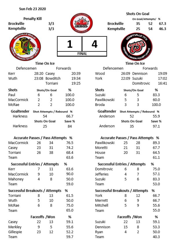 PhillyBud61's tweet photo. Stats Feb 23 2020 @BrockBraves vs @Kemptville73s 
@TheCCHL @iceberg_sports https://t.co/iMenwCyZQp