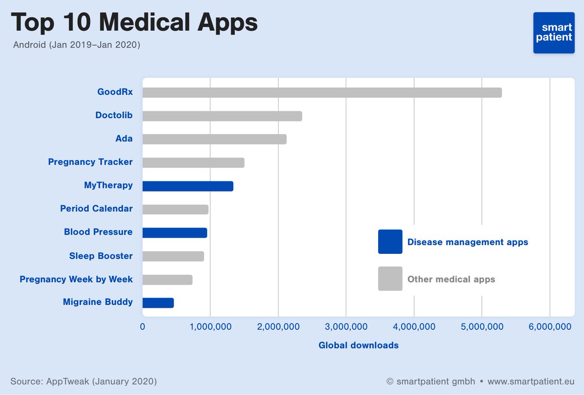 #DigitalHealth is taking flight. Here are the global top 10 medical #apps, featuring <a href="/GoodRx/">GoodRx</a>, <a href="/doctolib/">Doctolib</a>, <a href="/adahealth/">Ada</a>, <a href="/MyTherapy_App/">MyTherapy</a>, <a href="/MigraineBuddy/">Migraine Buddy</a> and others