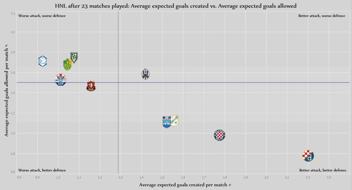 ToniBila17's tweet photo. Prva HNL(Croatian First League)
How good are teams at attacking and defending per xG stat. @DinamoZagrebNK best by far. 
Inspired by @experimental361 analytics.
#Tableau #hnl #DataAnalytics https://t.co/cgrQzhFXPV