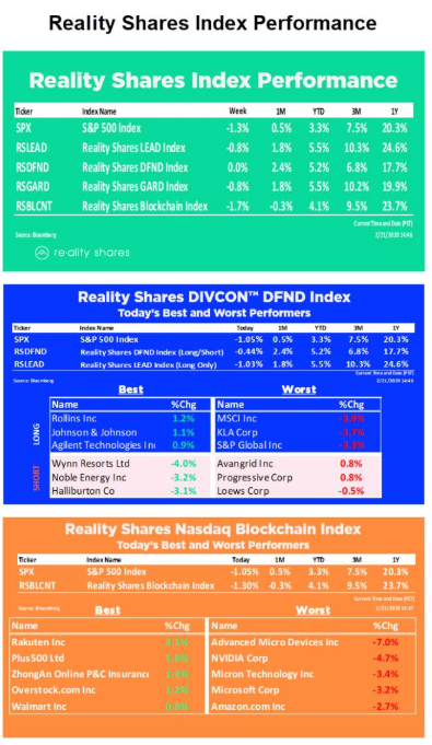 BlockforceCap's tweet photo. 👉 Overview of last week's #DIVCON $DFND index performers. You can see bottomed out performance from $MSCI $KLAC $SPGI $AGR
https://t.co/9c4Jhfmt7x
@RealityShares @eervin1 https://t.co/JPtnooO2lA