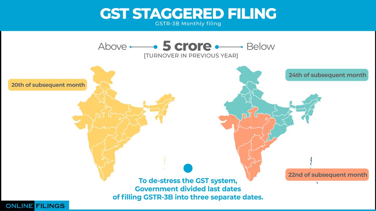 online_filings's tweet photo. Do you know that #IndianGovernment has divided the monthly #GST filing date intro three separate days? https://t.co/C2UvTrDVQZ
