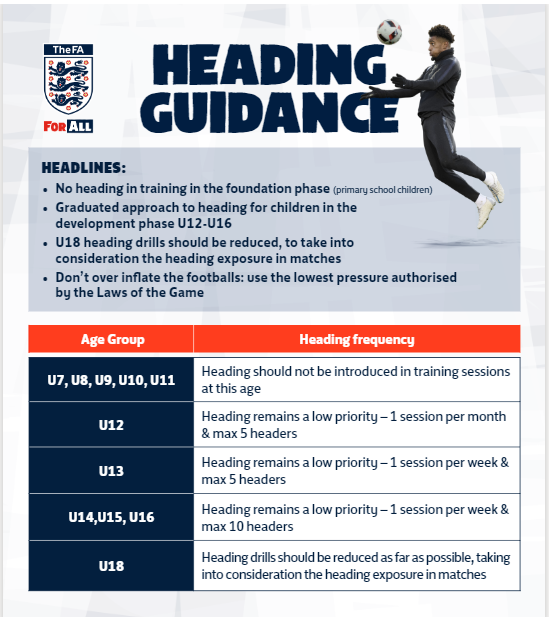 WorcsFA's tweet photo. New @FA Heading Guidance for U18's football. For more information visit https://t.co/UVPp802tvM
We will be sending a statement to our clubs this afternoon https://t.co/EpG7NtvUl0
