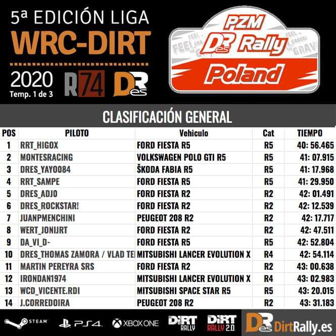 Buenas gente, os dejo clasificación top 14 del Rally de Polonia del WRC-DIRT de este finde. Muchas bajas, muy duro...

El resto de clasificaciones en: dirtrally.es