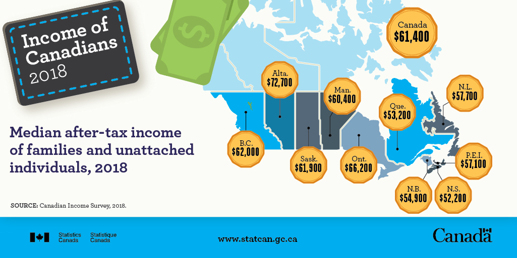 Income of Canadians 2018