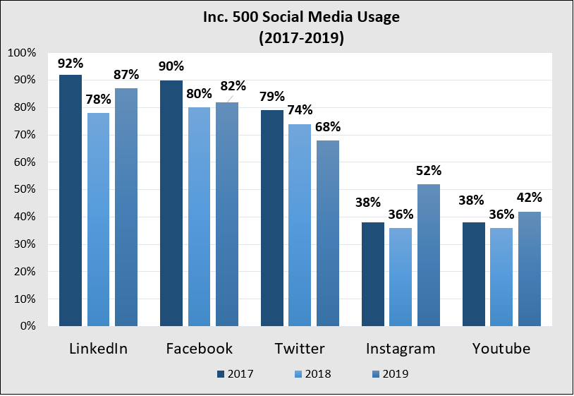 Collabdigitalmx's tweet photo. Un estudio de la universidad de Dartmouth resultó en que el uso de LinkedIn y Facebook fue el más popular por empresas 500 Fortune.

Además se encontró que las empresas incrementaran sus gastos en anuncios, sin embargo declinaron decir si tenían un plan

https://t.co/xLcZAnEDHC https://t.co/Or6VoLYZmt