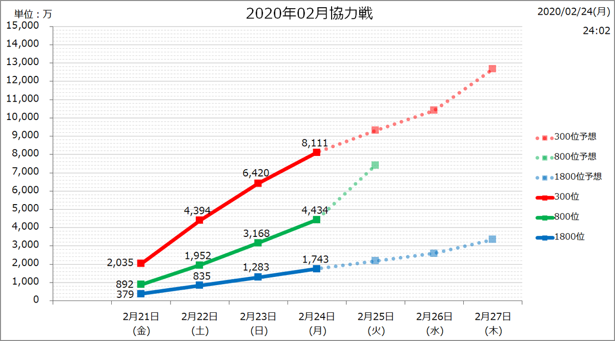 あらいぐま エテルノ On Twitter 2020年02月協力戦4日目終了 最終ボーダー予想は下記の通り 300位 12 700万前後 800位 7 400万前後 レジェンド選抜 1800位 3 350万前後 2月の更新は今回が最後です