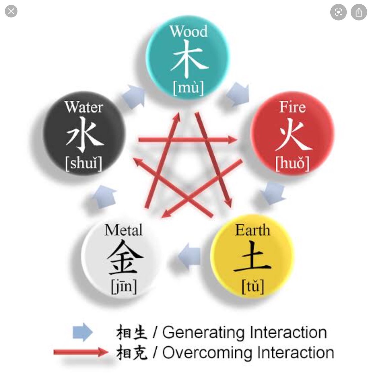 since the debut scheduler is dropped, to those who don't understand the meaning of 五行 (Wu Xing): here's a great passage for everyone to capture its concept.note: 行 also means "behavior"also refer to the picture on the right as it is also useful. #TOO  #티오오
