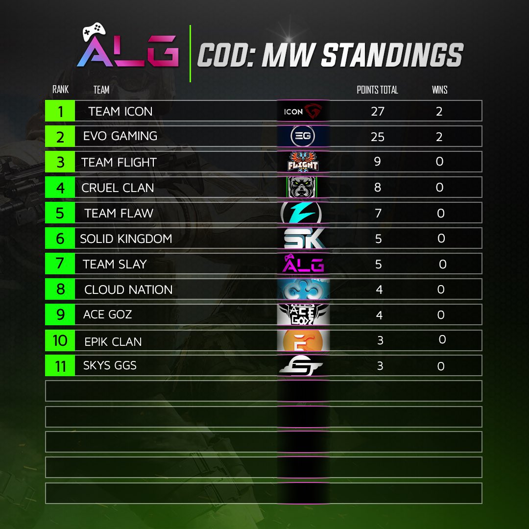 ALGLeague's tweet photo. ๐ข Official Modern Warfare week 4/5 Standings:
๐ฅ Team Icon
๐ฅ @Evo__Gaming_
๐ฅ @Team_Flight1
#esports #CallofDuty #CallofDutyModernWarfare #ModernWafare #CDLAtlanta https://t.co/CPV8cTIXmt