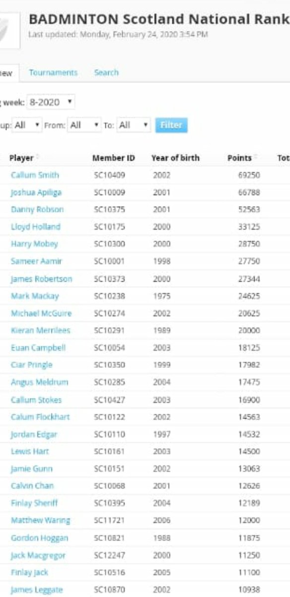 G2Pur's tweet photo. @LiveBordersSD Callum Smith won his second singles senior title yesterday at the Glasgow Yonex Championships. Moves to number 1 in Scotland on the ranking list .#result#hardworkpaysoff https://t.co/ZIe7W91Frn
