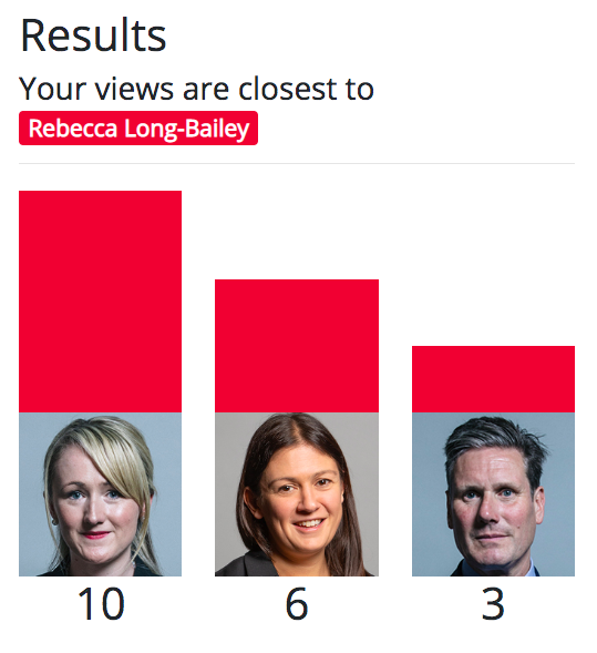 LabNorthumbria's tweet photo. Seems about right. A good little tool this: https://t.co/pbUaybVDrI

#KeirForLeader #1LisaNandy #RLB2020 https://t.co/NmyKck1Fl8