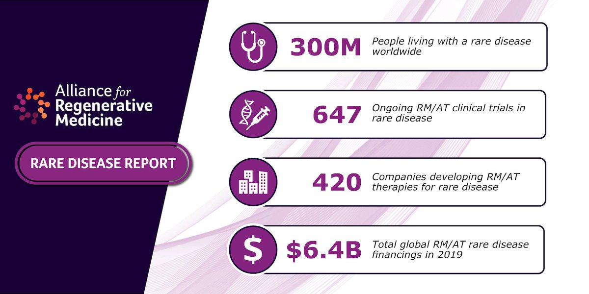 alliancerm's tweet photo. Just released! #Genetherapy &amp; #celltherapy have the potential to provide a significant benefit to rare disease patients. Check out ARM's newest report &amp; see the state of the sector for #regenmed &amp; #raredisease >> https://t.co/tJq8XVtW2e
#RareDiseaseDay #RareDiseaseWeek https://t.co/Ld4Ba6UOew