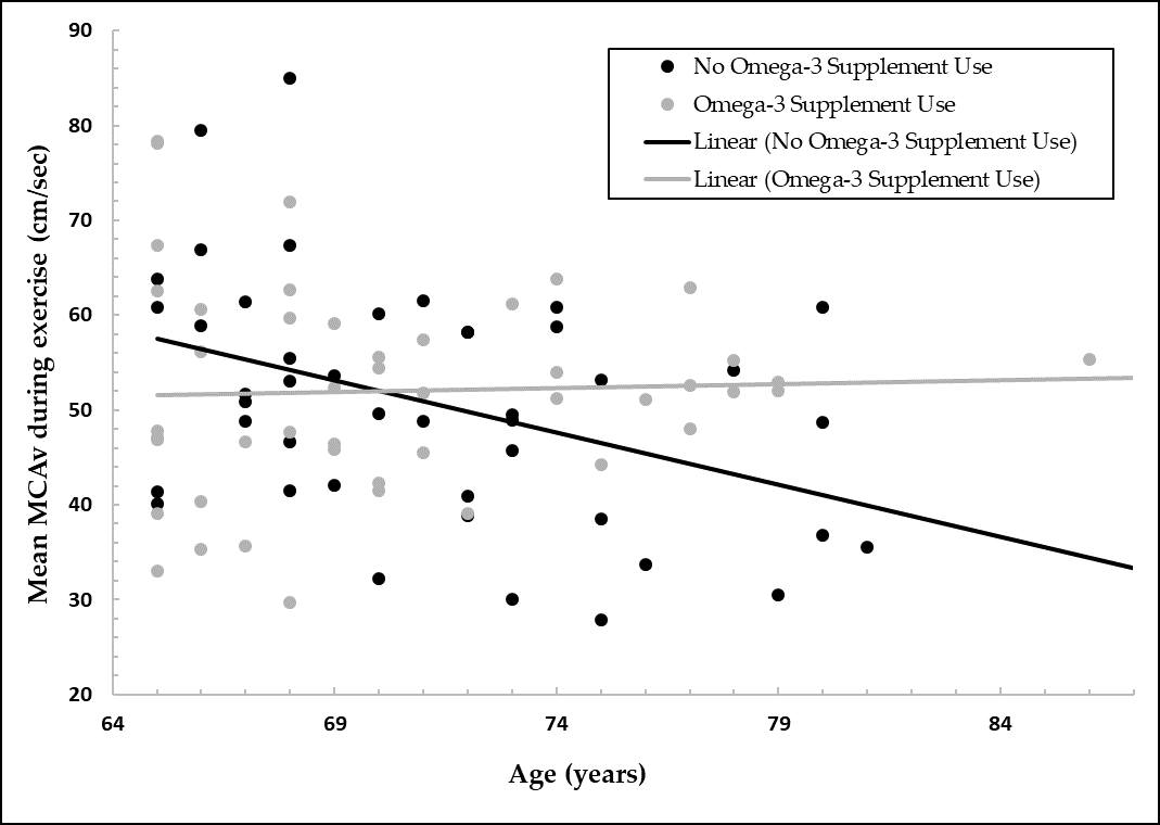 Carkauf23's tweet photo. Could omega-3 supplements improve cerebral blood flow during exercise?
Check out our new #preprint! https://t.co/RoQ2U4206v
with co-authors @evidoni5 @jburns2 @ALWATBAN @Sandy_REACHLab https://t.co/MucehhVyDb