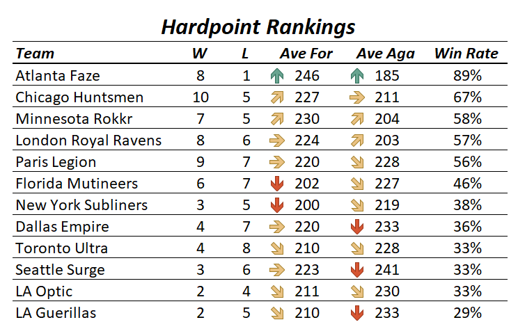CODFocused's tweet photo. Repost: Updated Hardpoint rankings following #CDLAtlanta
Thanks to @alexfv10 for helping me find a few errors https://t.co/sa2LU8LU7I