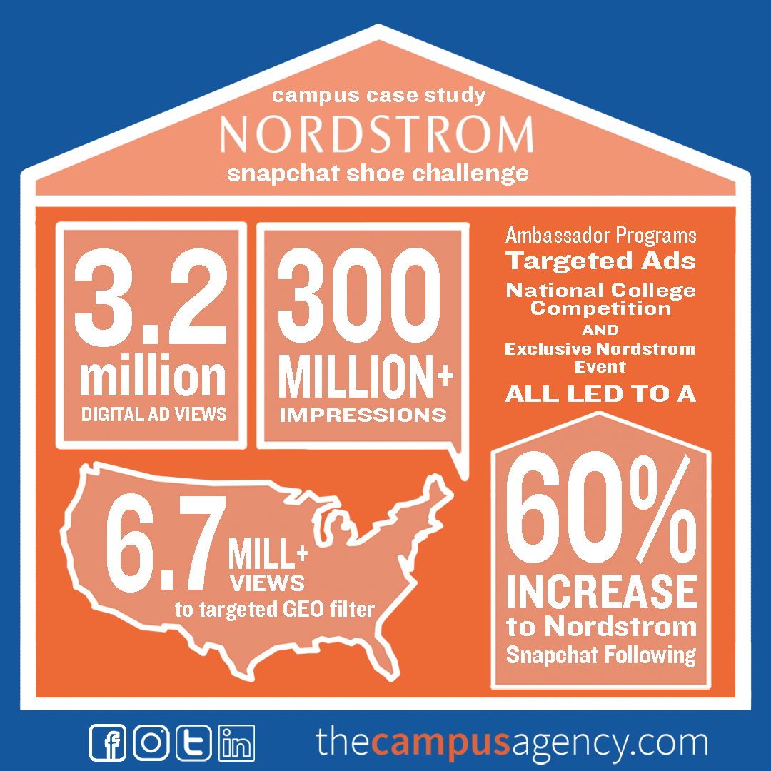 #CampusAgencyByTheNumbers: 6.7 million: The number of times @Nordstrom’s custom Snapchat filter was viewed during their #CampusAgencyPowered nationwide rivalry competition. #experientialmarketing #genZmarketing #collegemarketing