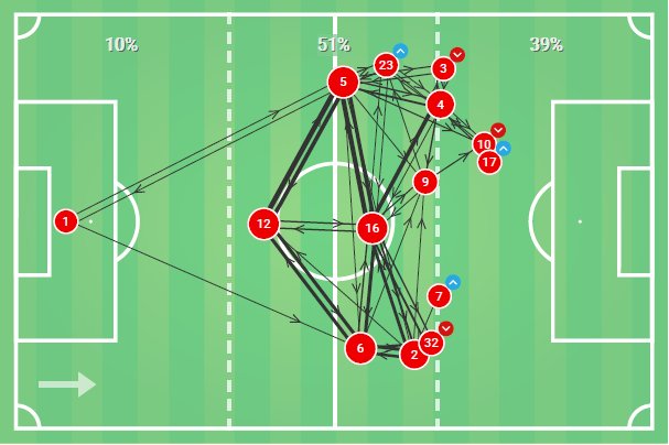 So looking at the pass network from  @Wyscout we can see no 32 (Berge) avg position and passing combinations. Berge spent alot of time wide trying to create the triangles and overload the Blades create so well.t