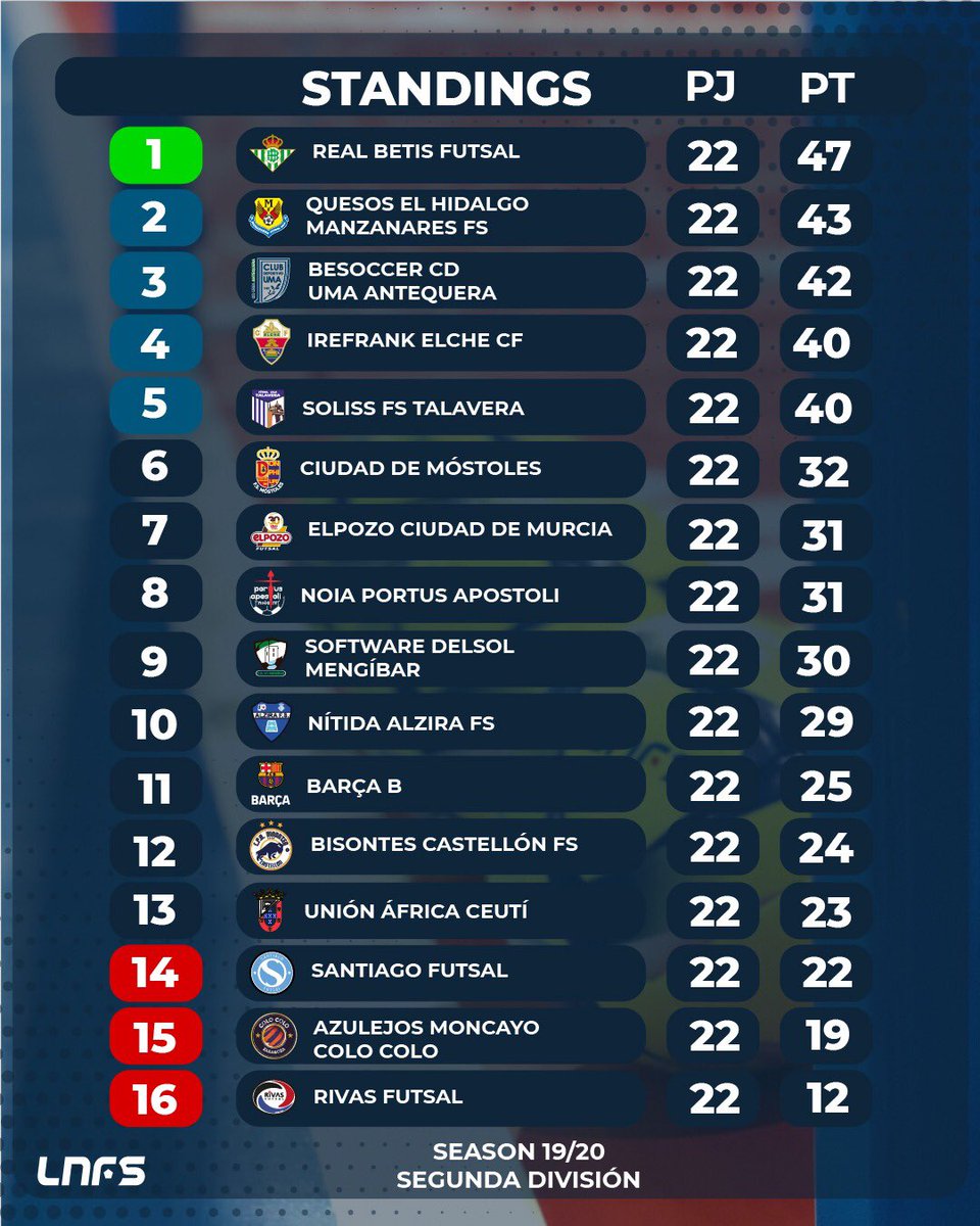 ¡Buenas tardes, franjiverdes!

📊🙌⚽️ ¡Así arrancamos la semana de entrenamientos! 

¡Seguimos trabajando! 

#BarçaBElche #LNFS