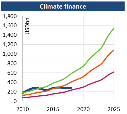 JMorrisEnv's tweet photo. Nifty dashboard from Schroders that allows you to track predicted temperature rises against key contributors; electric vehicles, political ambition e.t.c https://t.co/Up6apAPrpr https://t.co/7Okr9SLYVK