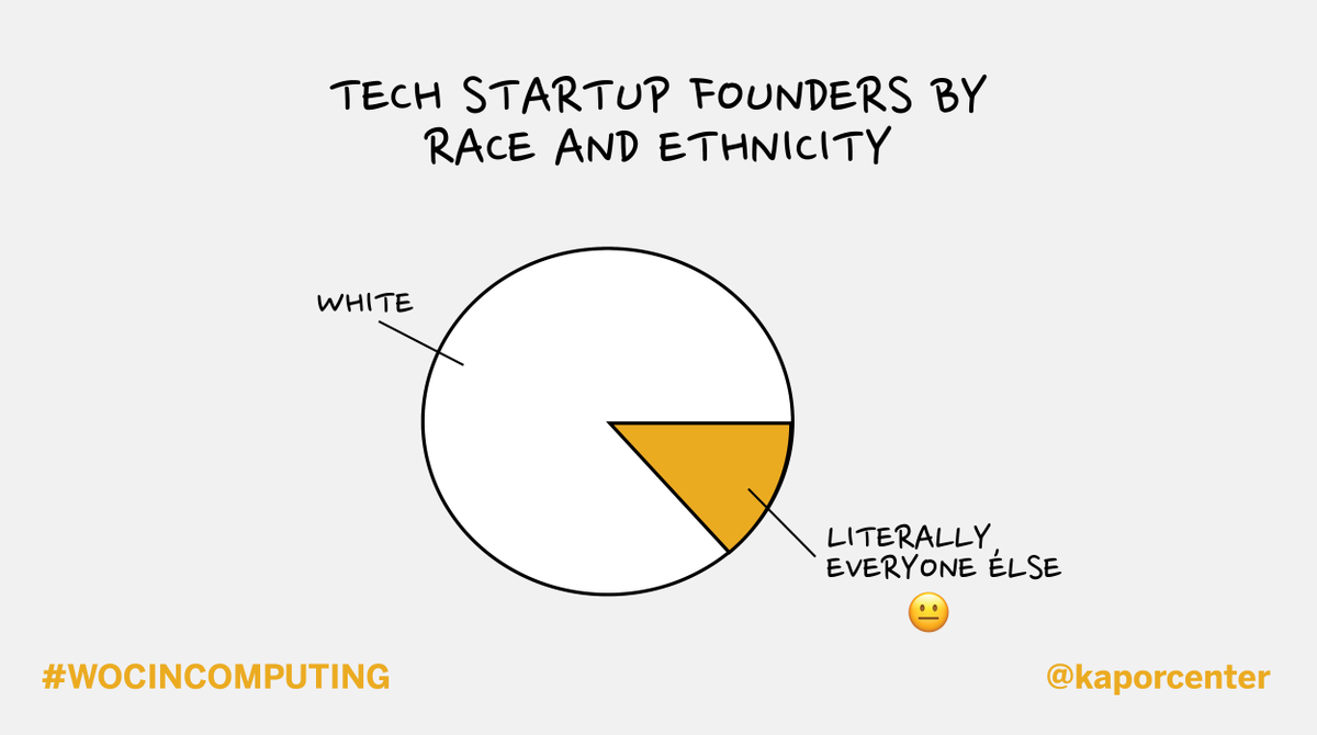 KaporCenter's tweet image. Tech Startup Founders are 87% White... 😳
The experience, knowledge &amp;amp; creativity of #WOCinTech is critical to technological innovation &amp;amp; advancement.
Check out the full report ➡️bit.ly/WOCinComputing #WOCinComputing