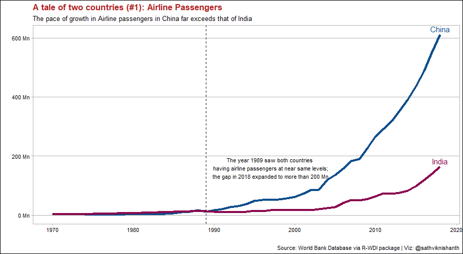 A tale of two countries: India vs China/ Airline Pax  #rstats using WDI package