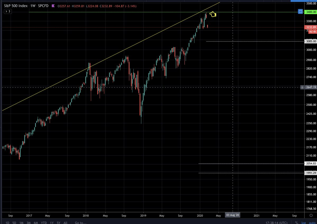 S&P500 correction was called out on Feb 5th when it was rising (not when virus related impact was talked about) - that's the key point [refer the first tweet attached]Still need to observe for couple of weeks to understand the severity. #SP500  #Equity