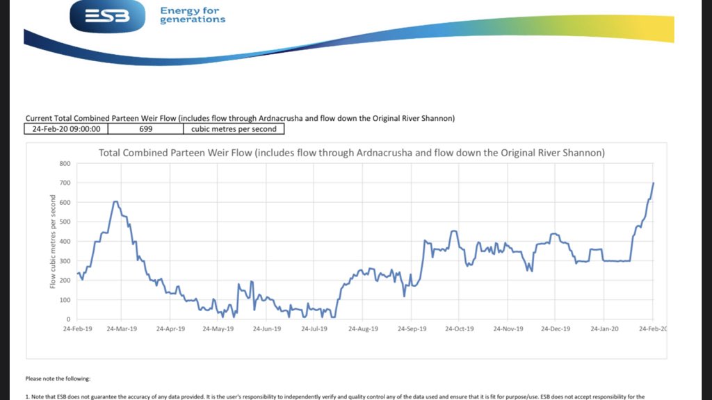 floodingireland's tweet photo. The ESB are releasing 325 tonnes per second from Parteen weir down the old river SHANNON today. Total discharge including the dam is 700 tps. Max dIscharge in 2009 &amp; 2015 was over 900 tps. #flooding https://t.co/f5a29SVUih