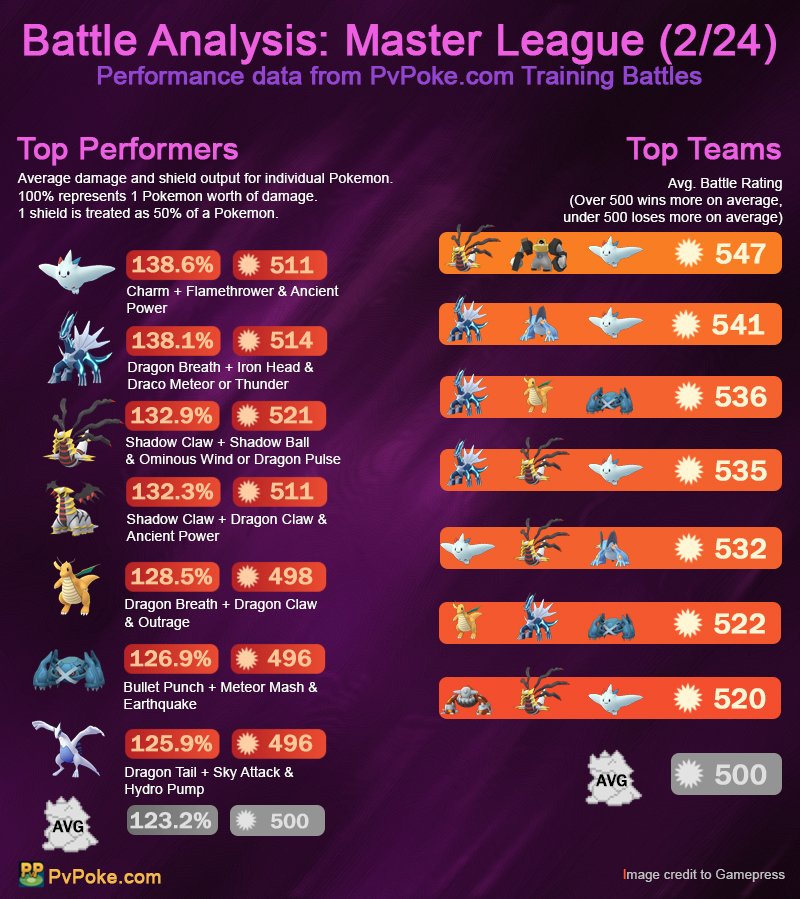 Pokemon GO Battle League: Exploring Master League PvP tier list