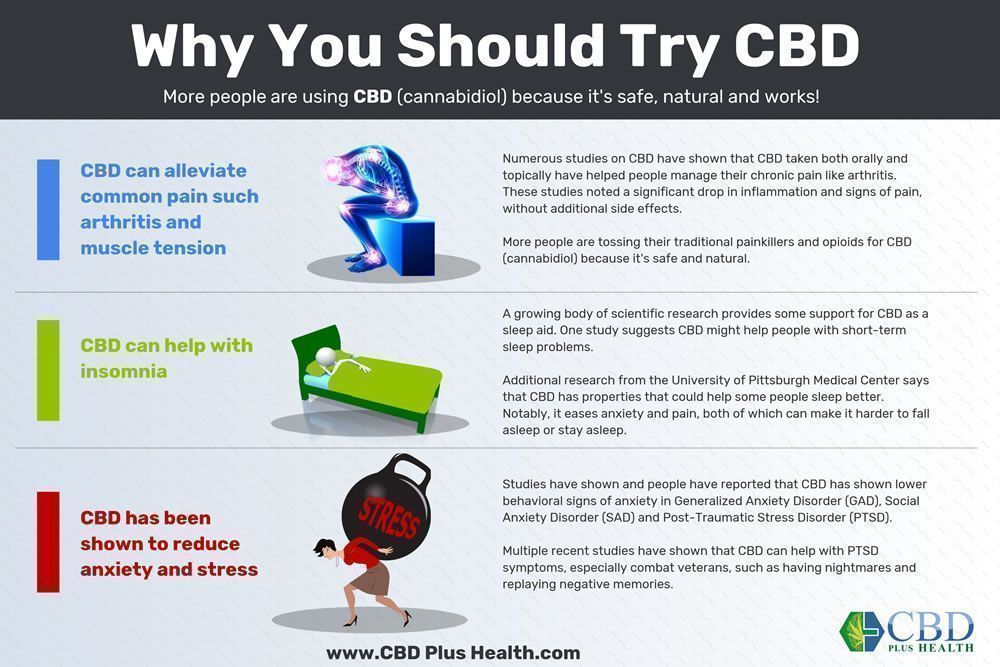 CBDPlusHealth's tweet photo. Why You Should Try CBD https://t.co/mvmDxqKTFo #CBD #HempHeals #HealthyLiving #Health #CBDoil #CBDPlusHealth #CBDLenexa #KansasCity #Lenexa #CBDSHop #CBDStore #KC https://t.co/x6ye1oWaxN