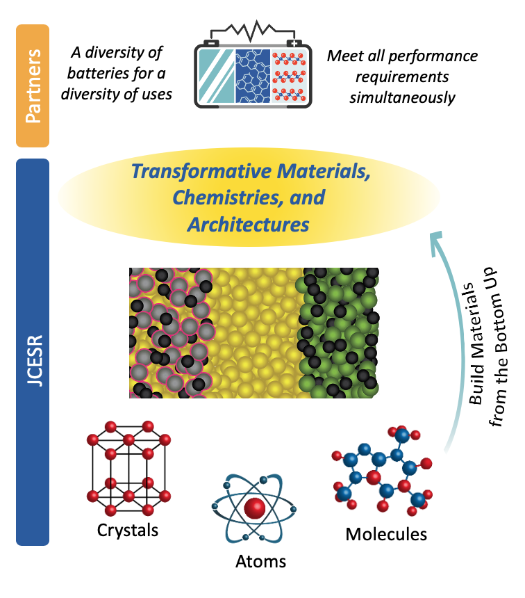 JCESRHub's tweet photo. Today’s batteries meet only some of their targeted performance metrics. Meeting all of the metrics for a given application requires new materials with transformative behavior. During #NationalBatteryWeek, learn more about JCESR's battery science: https://t.co/z7d1L46sZ7
#battchat https://t.co/aeepfciFWL