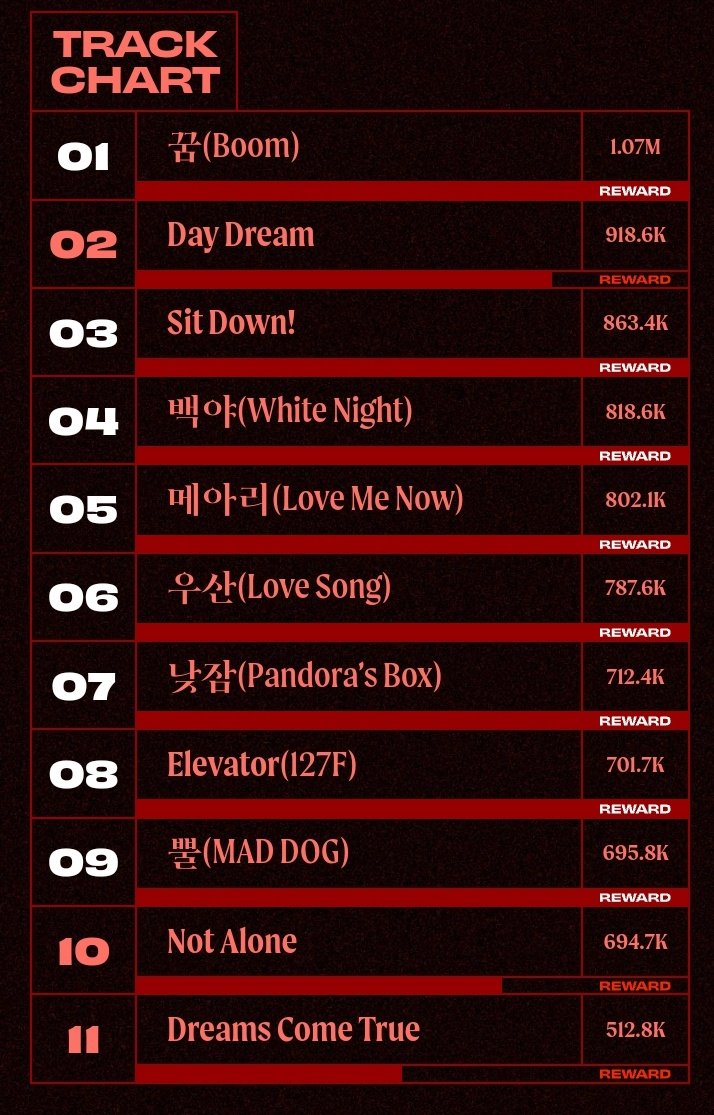 Day Dream has the highest goal (1.15M) and of the 3 left for rewards, it's the closest at 918.6K with the other two being 694.7/990K (Not Alone) and 512.8/1M (Dreams Come True)

#WeLoveYou127
#NeoZone_DayDream
#NeoZone_TrackVideo
#NCT127 #NeoZone #NCT127_KickIt
@NCTsmtown_127
