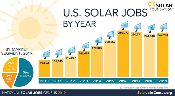 WRIEnergy's tweet photo. Solar jobs increased 44% over the past five years – 5 times faster than jobs in the U.S. economy overall. Nearly 250,000 Americans now work in #solar, based on the @solarfound 10th Annual Solar Jobs Census: https://t.co/oHXAlVLjwX https://t.co/dcozdO1lee