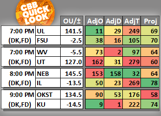 CBBQuickLook's tweet photo. #CBBQuickLook #CBB #DraftKings #FanDuel 02/24 7:00 PM Ranks & Projected Scores 👉https://t.co/C0Y3dUkAwk https://t.co/BRbKvDnA0W