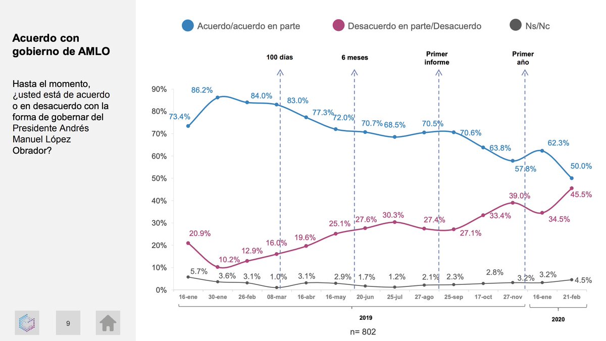 OSWALDORIOSM's tweet photo. #LópezSeCayó

Ya solo el 48% de los mexicanos confía en @lopezobrador_.

De tener 82% de acuerdo en enero de 2019 ha llegado apenas a 50% en febrero de 2020.

66% piensa que los feminicidios se le salieron de las manos.

ES OFICIAL: @LOPEZOBRADOR_ YA NO ES MAYORÍA.

           👇🏽 https://t.co/Jr1ykGhRA4