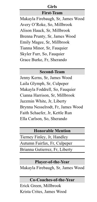WinStarSports1's tweet photo. Girls 🏀: Class 4 All-Northwestern District teams:
 
Player of the Year: #JamesWood’s @mfirebaugh68 

Co-Coaches of the Year: #JamesWood’s Krista Crites, #Millbrook’s Erick Green Sr. https://t.co/41hcUDo6ZD