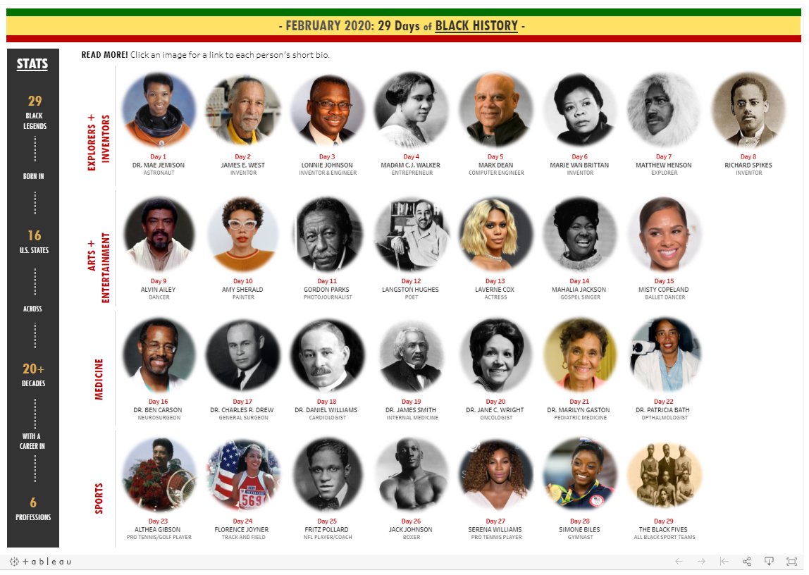 Shout out to our very own, <a href="/C_Harris07/">Chris Harris</a> out of our DC office for this amazing Black History Month viz on <a href="/tableaupublic/">Tableau Public</a> ow.ly/yqj650ysZTq
